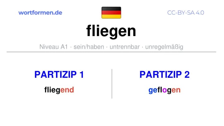 Partizip 1 des Verbs fliegen, Partizip 1 fliegen, Bildung Partizip I von fliegen, Partizip 2 des Verbs fliegen, Partizip 2 fliegen, Bildung Partizip II von fliegen
